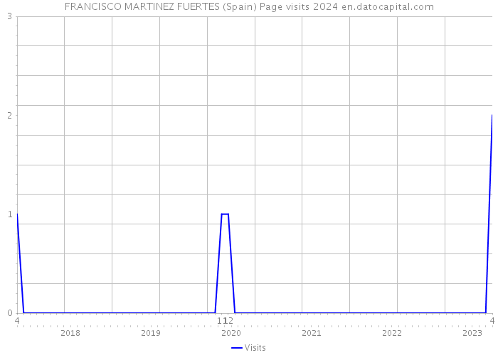 FRANCISCO MARTINEZ FUERTES (Spain) Page visits 2024 