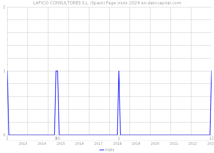 LAFICO CONSULTORES S.L. (Spain) Page visits 2024 