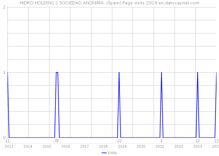 HIDRO HOLDING 2 SOCIEDAD ANONIMA. (Spain) Page visits 2024 