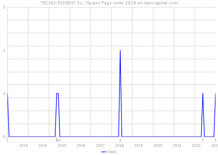 TECNO-DISSENY S.L. (Spain) Page visits 2024 