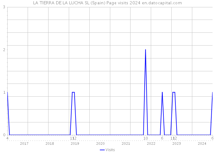 LA TIERRA DE LA LUCHA SL (Spain) Page visits 2024 