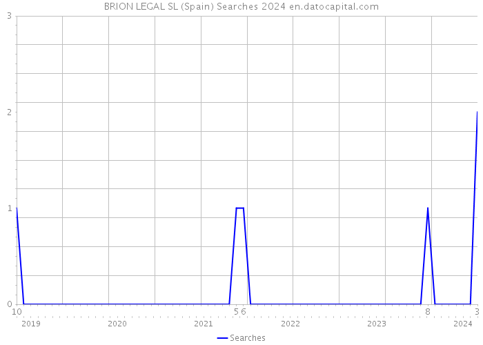 BRION LEGAL SL (Spain) Searches 2024 