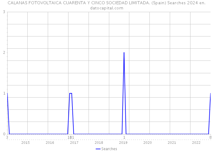 CALANAS FOTOVOLTAICA CUARENTA Y CINCO SOCIEDAD LIMITADA. (Spain) Searches 2024 