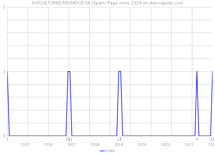 AVICULTORES REUNIDOS SA (Spain) Page visits 2024 