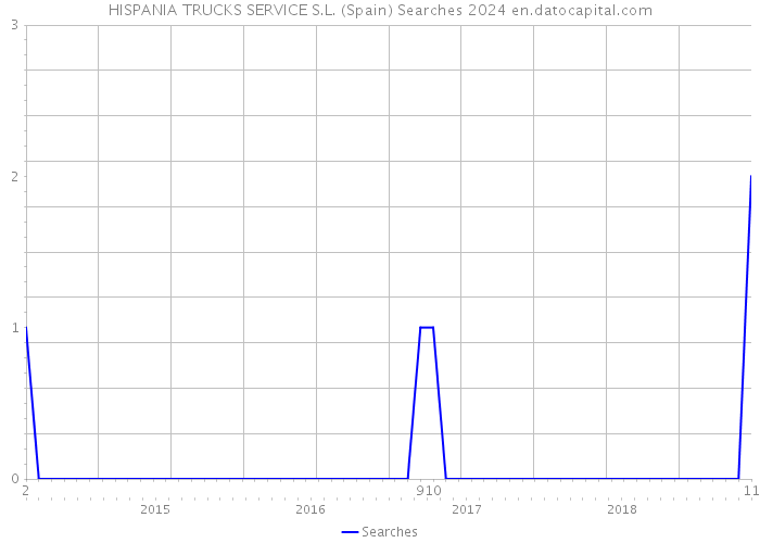 HISPANIA TRUCKS SERVICE S.L. (Spain) Searches 2024 