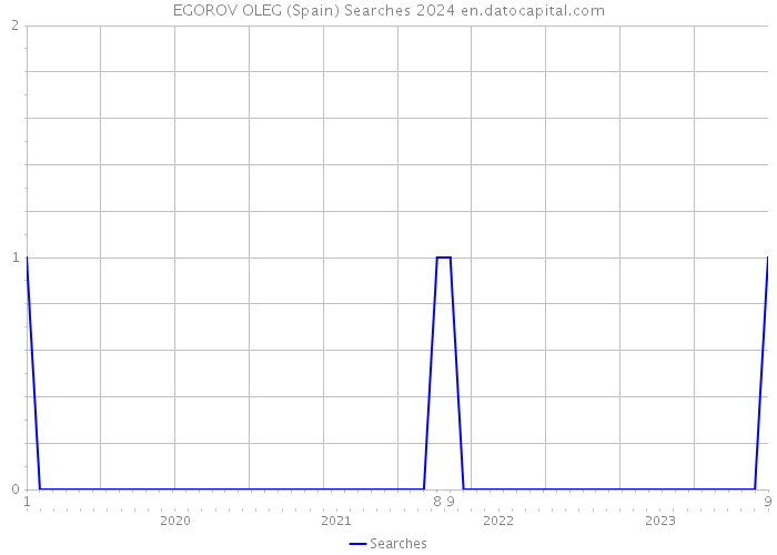 EGOROV OLEG (Spain) Searches 2024 