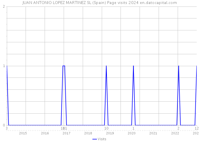 JUAN ANTONIO LOPEZ MARTINEZ SL (Spain) Page visits 2024 