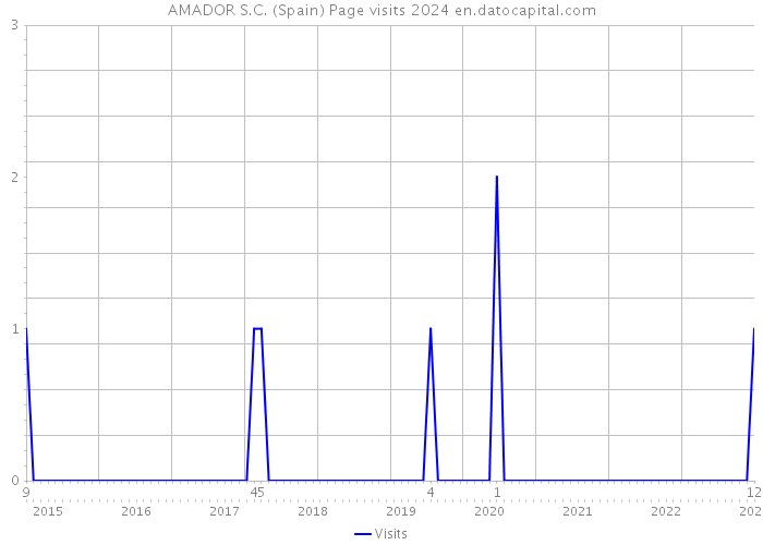 AMADOR S.C. (Spain) Page visits 2024 