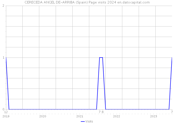 CERECEDA ANGEL DE-ARRIBA (Spain) Page visits 2024 