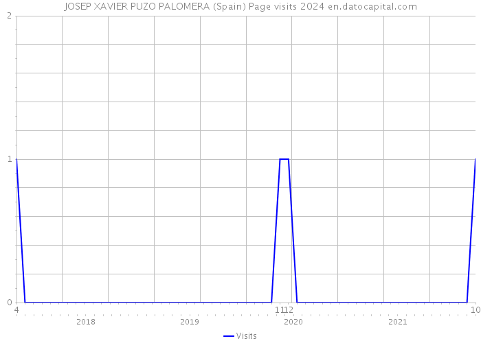 JOSEP XAVIER PUZO PALOMERA (Spain) Page visits 2024 
