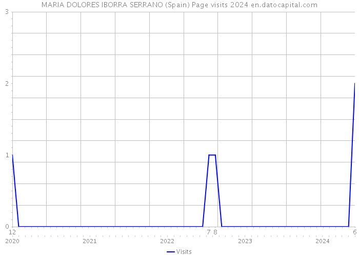 MARIA DOLORES IBORRA SERRANO (Spain) Page visits 2024 