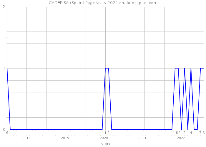CADEP SA (Spain) Page visits 2024 