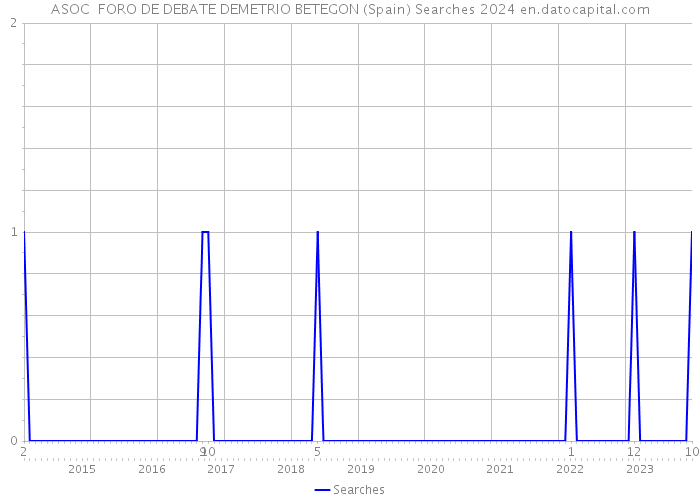 ASOC FORO DE DEBATE DEMETRIO BETEGON (Spain) Searches 2024 