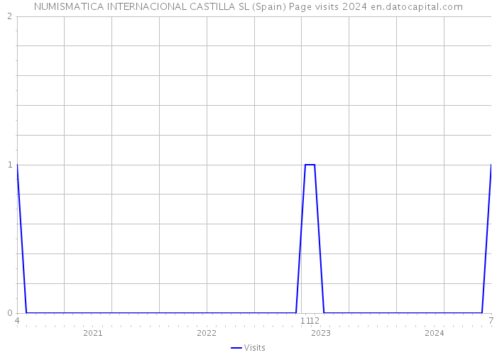 NUMISMATICA INTERNACIONAL CASTILLA SL (Spain) Page visits 2024 