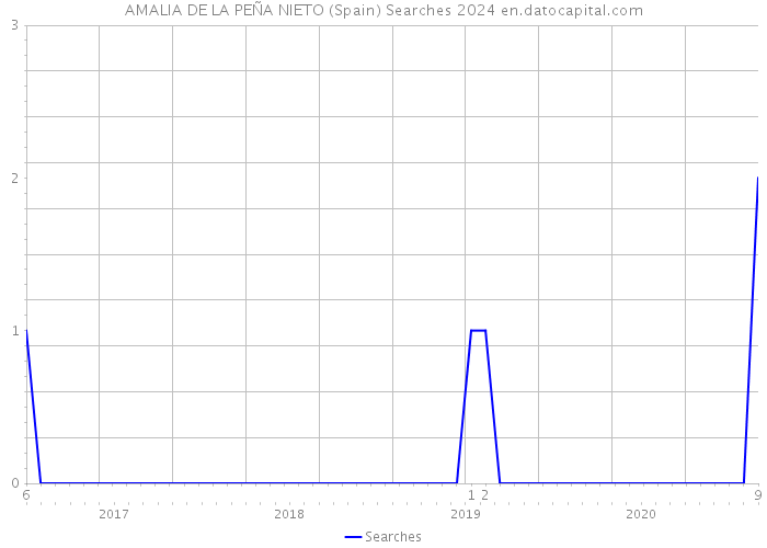 AMALIA DE LA PEÑA NIETO (Spain) Searches 2024 