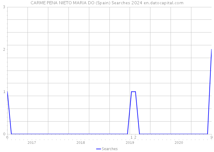 CARME PENA NIETO MARIA DO (Spain) Searches 2024 