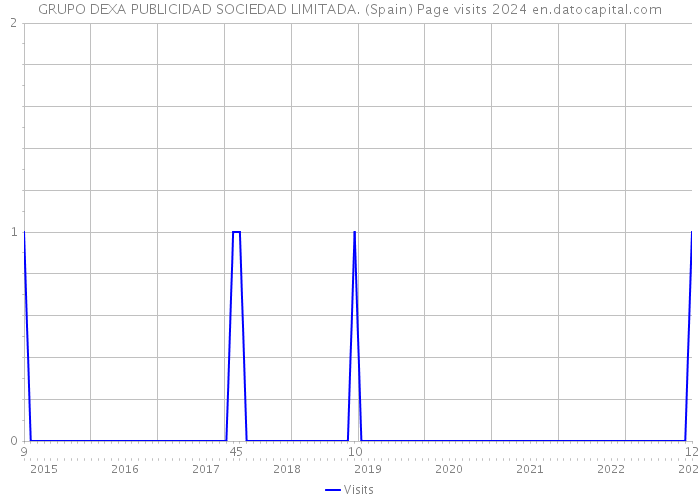 GRUPO DEXA PUBLICIDAD SOCIEDAD LIMITADA. (Spain) Page visits 2024 