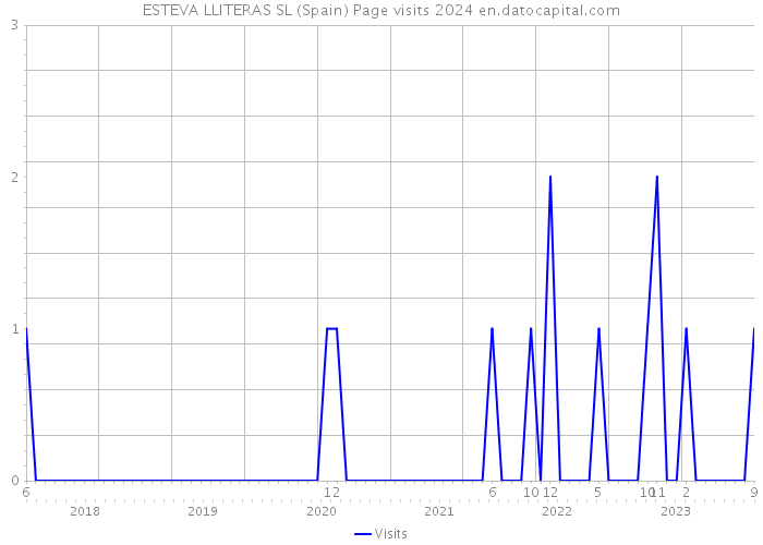 ESTEVA LLITERAS SL (Spain) Page visits 2024 
