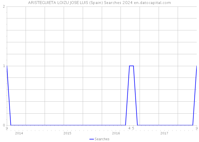 ARISTEGUIETA LOIZU JOSE LUIS (Spain) Searches 2024 