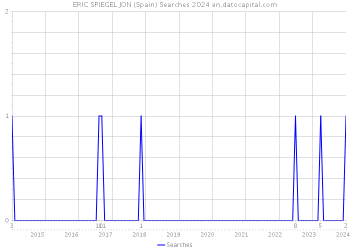 ERIC SPIEGEL JON (Spain) Searches 2024 