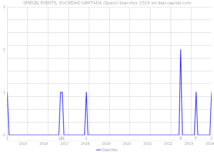 SPIEGEL EVENTS, SOCIEDAD LIMITADA (Spain) Searches 2024 