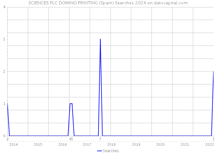 SCIENCES PLC DOMINO PRINTING (Spain) Searches 2024 
