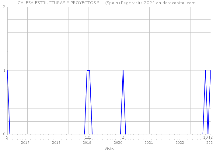 CALESA ESTRUCTURAS Y PROYECTOS S.L. (Spain) Page visits 2024 