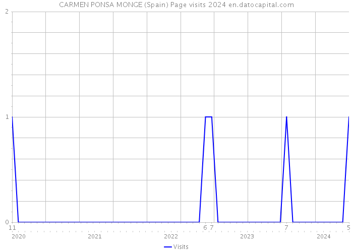 CARMEN PONSA MONGE (Spain) Page visits 2024 