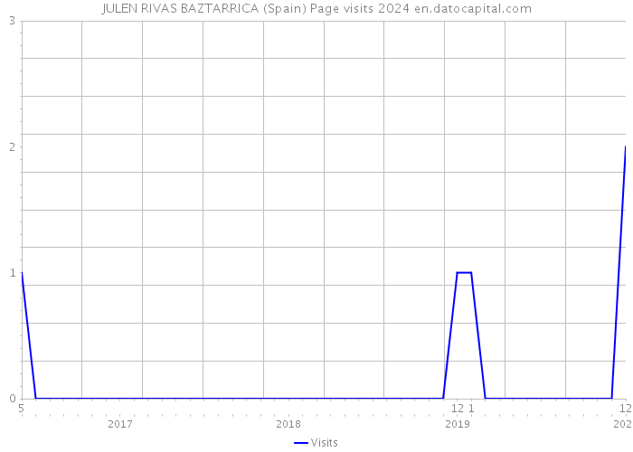 JULEN RIVAS BAZTARRICA (Spain) Page visits 2024 