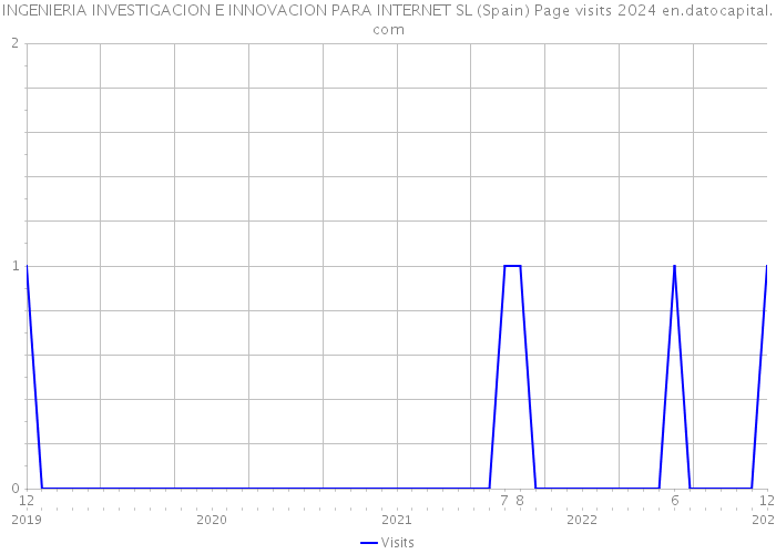 INGENIERIA INVESTIGACION E INNOVACION PARA INTERNET SL (Spain) Page visits 2024 