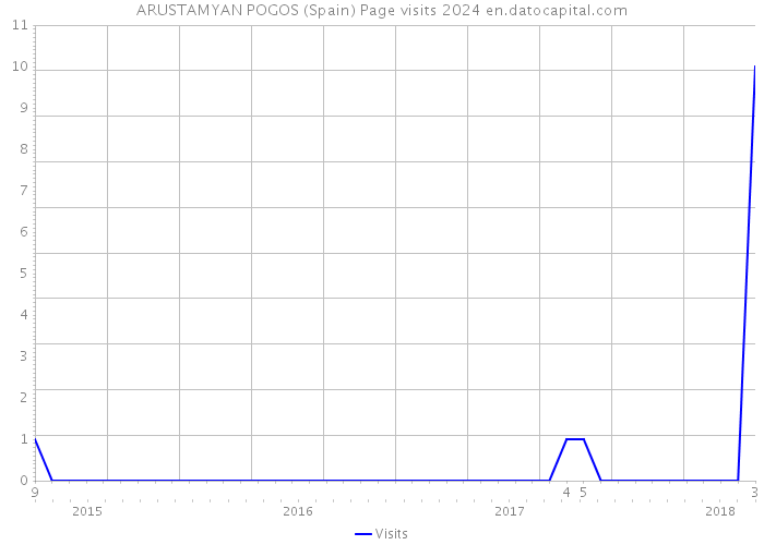 ARUSTAMYAN POGOS (Spain) Page visits 2024 