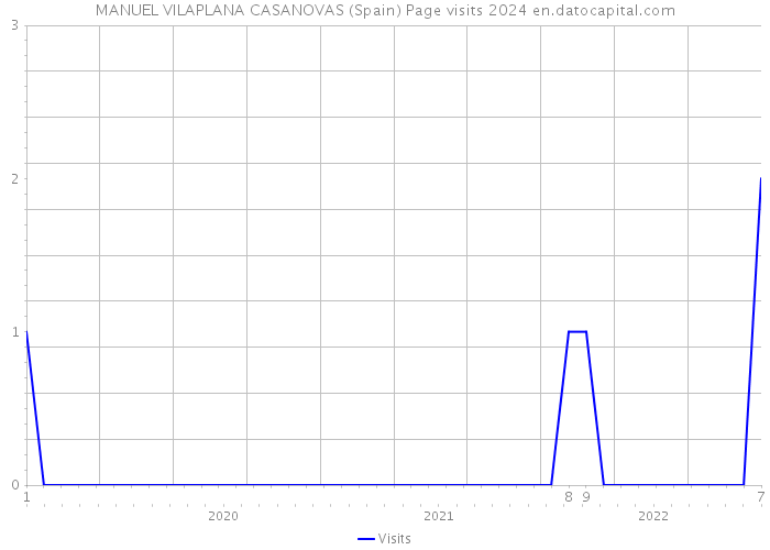 MANUEL VILAPLANA CASANOVAS (Spain) Page visits 2024 