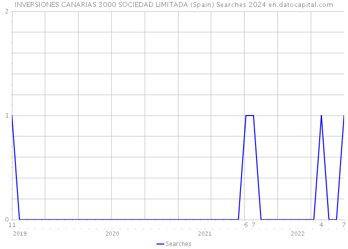 INVERSIONES CANARIAS 3000 SOCIEDAD LIMITADA (Spain) Searches 2024 