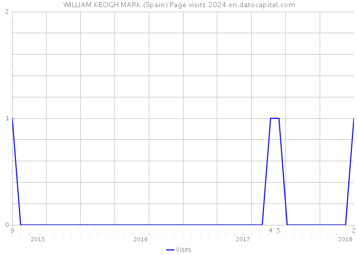 WILLIAM KEOGH MARK (Spain) Page visits 2024 