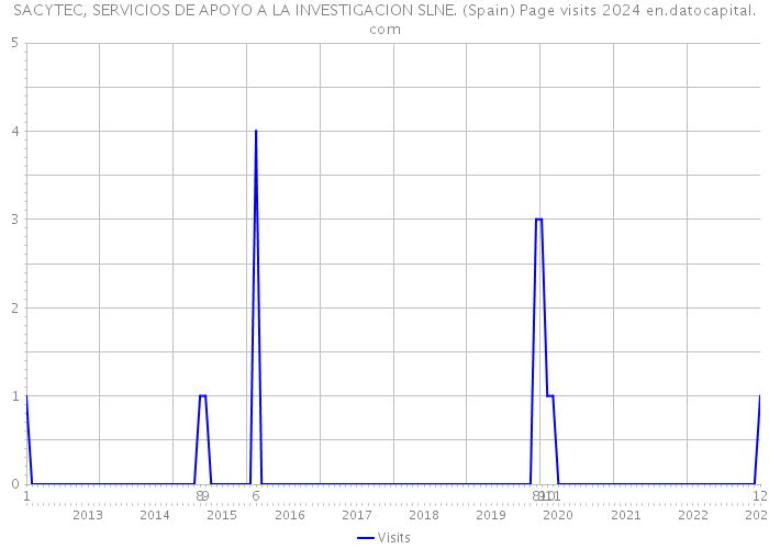 SACYTEC, SERVICIOS DE APOYO A LA INVESTIGACION SLNE. (Spain) Page visits 2024 