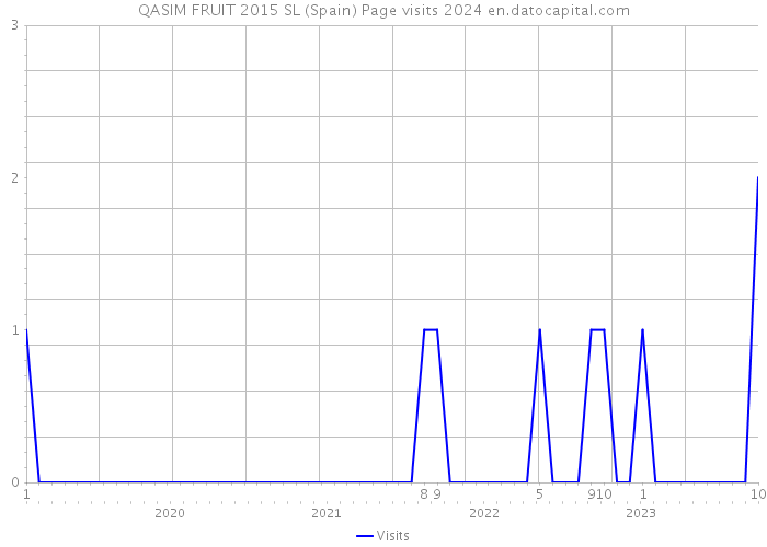 QASIM FRUIT 2015 SL (Spain) Page visits 2024 