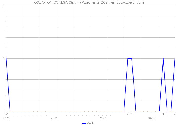 JOSE OTON CONESA (Spain) Page visits 2024 