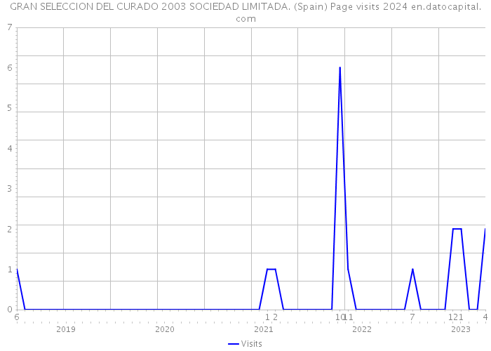 GRAN SELECCION DEL CURADO 2003 SOCIEDAD LIMITADA. (Spain) Page visits 2024 