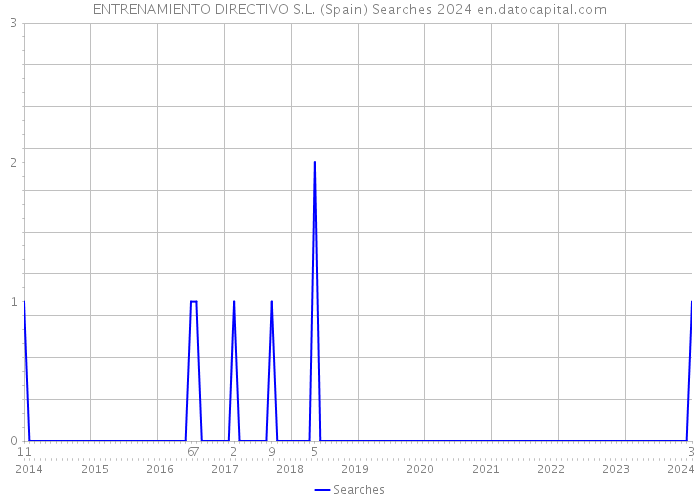 ENTRENAMIENTO DIRECTIVO S.L. (Spain) Searches 2024 