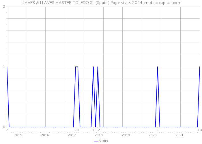 LLAVES & LLAVES MASTER TOLEDO SL (Spain) Page visits 2024 