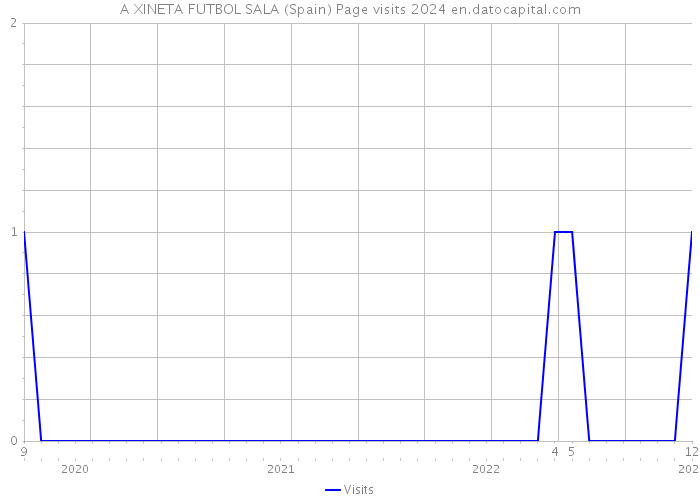 A XINETA FUTBOL SALA (Spain) Page visits 2024 