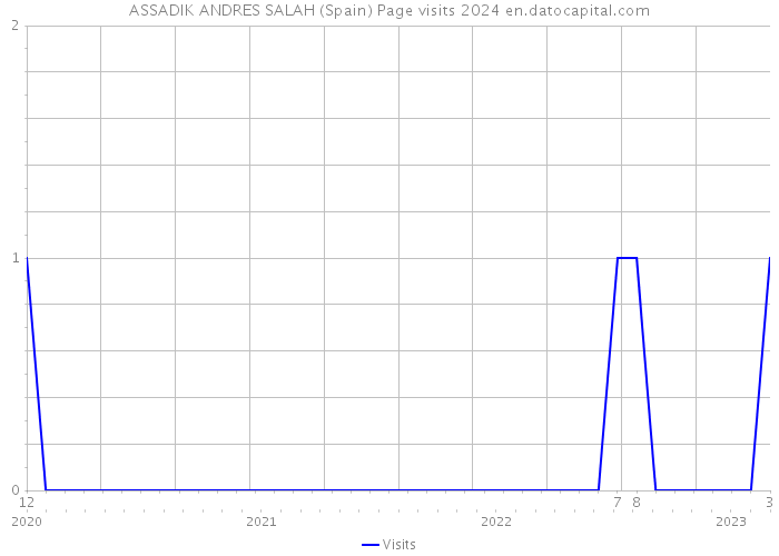 ASSADIK ANDRES SALAH (Spain) Page visits 2024 
