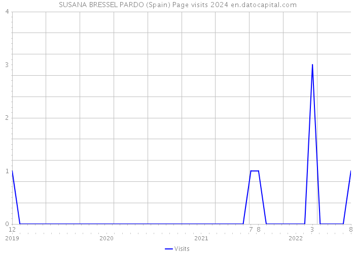 SUSANA BRESSEL PARDO (Spain) Page visits 2024 