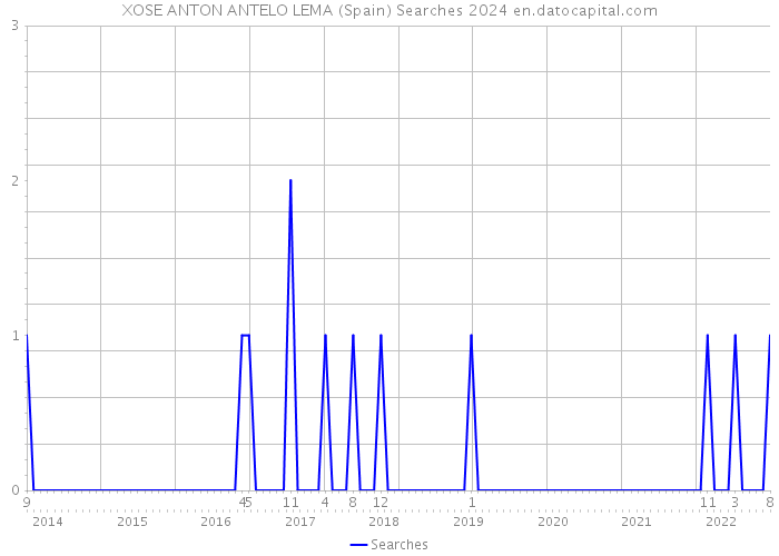 XOSE ANTON ANTELO LEMA (Spain) Searches 2024 