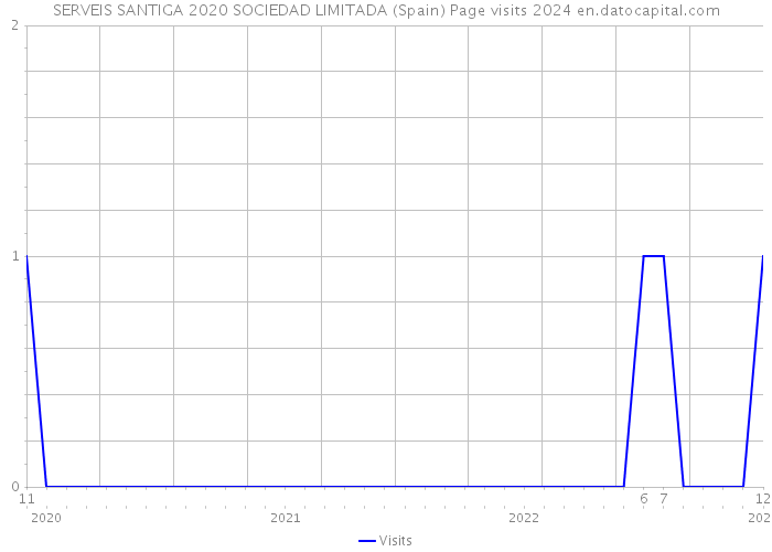 SERVEIS SANTIGA 2020 SOCIEDAD LIMITADA (Spain) Page visits 2024 