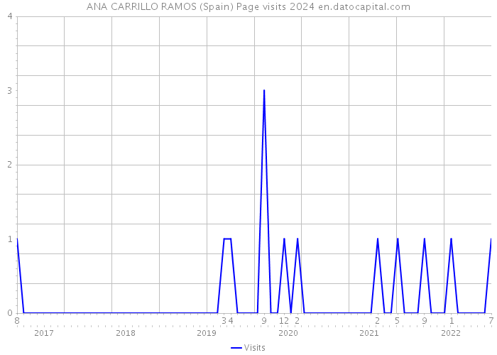 ANA CARRILLO RAMOS (Spain) Page visits 2024 