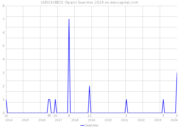 ULRICH BECK (Spain) Searches 2024 