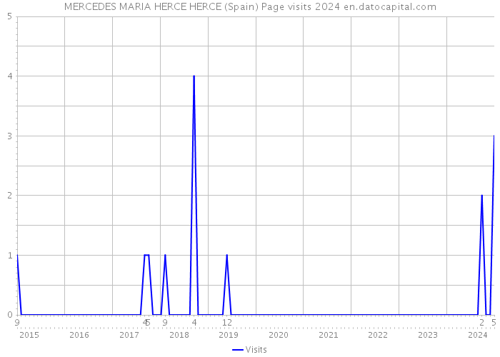 MERCEDES MARIA HERCE HERCE (Spain) Page visits 2024 
