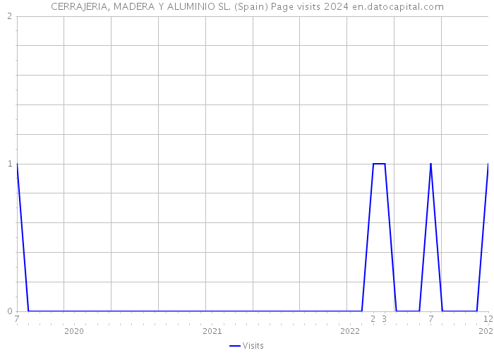 CERRAJERIA, MADERA Y ALUMINIO SL. (Spain) Page visits 2024 