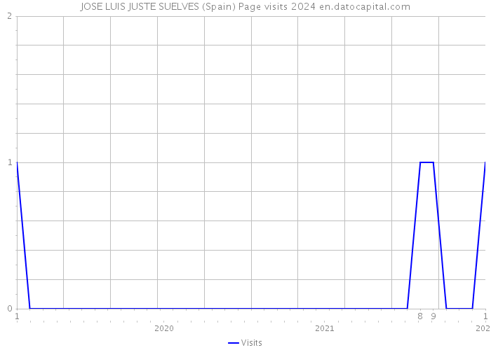 JOSE LUIS JUSTE SUELVES (Spain) Page visits 2024 